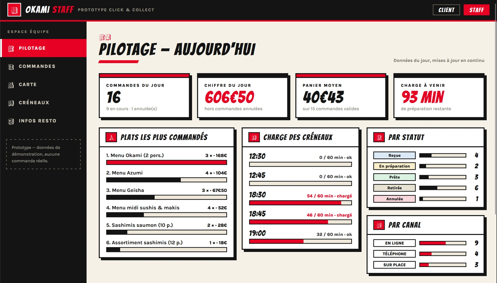 Tableau de bord OKAMI : commandes du jour, plats les plus commandés et charge des créneaux